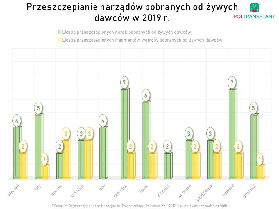 Przeszczepianie narządów od żywych dawców w 2019 r. w Polsce