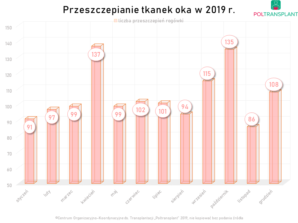 Przeszczepianie tkanek oka w Polsce w 2019 r.