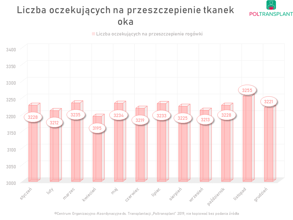 Liczba oczekujących na przeszczepienie tkanek oka w Polsce w 2019 r.